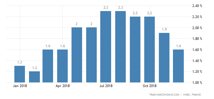 French December Inflation Rate Confirmed at 8-Month Low